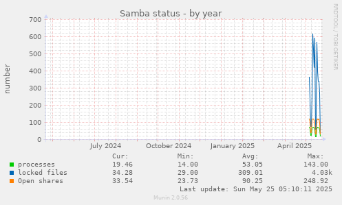 Samba status