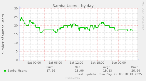 Samba Users