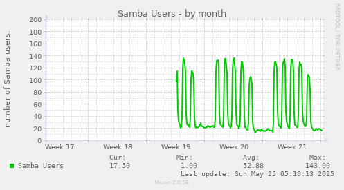 Samba Users