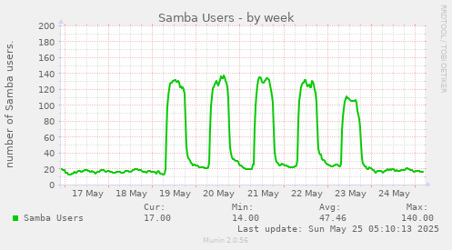 Samba Users