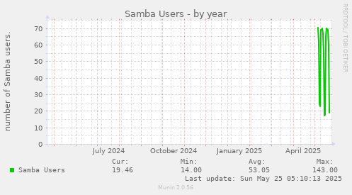 Samba Users
