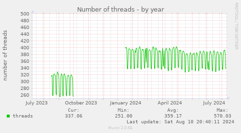 Number of threads