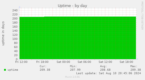 daily graph