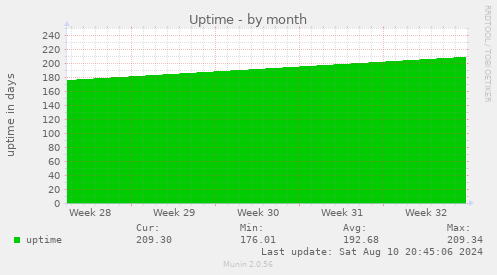 monthly graph