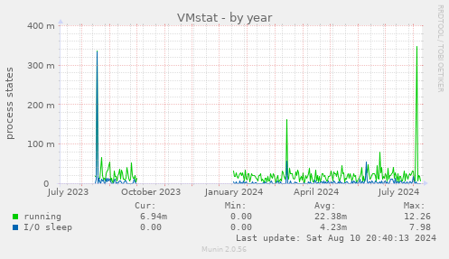 VMstat