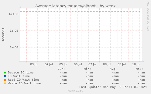Average latency for /dev/ol/root