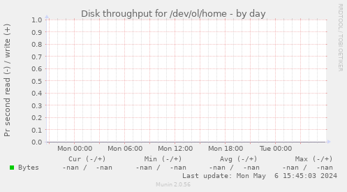 Disk throughput for /dev/ol/home