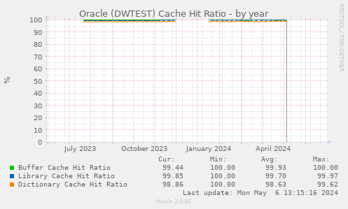 Oracle (DWTEST) Cache Hit Ratio