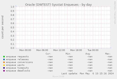 Oracle (DWTEST) Sysstat Enqueues