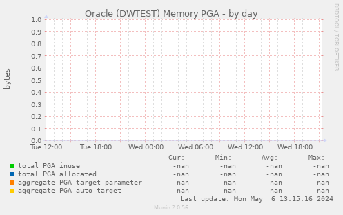 Oracle (DWTEST) Memory PGA