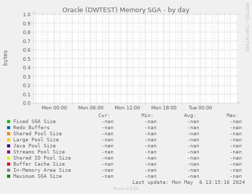 Oracle (DWTEST) Memory SGA