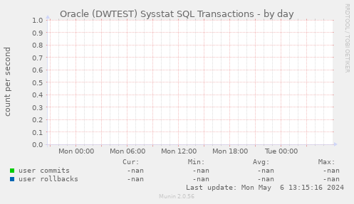 Oracle (DWTEST) Sysstat SQL Transactions