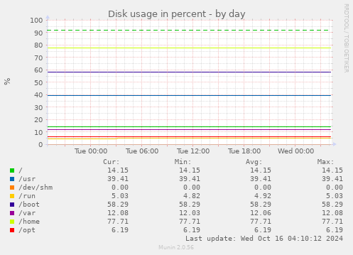 Disk usage in percent