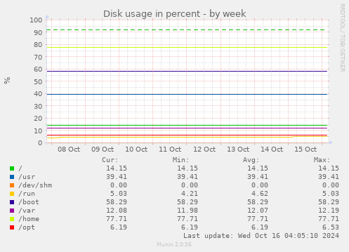 weekly graph