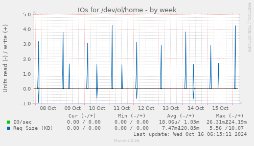 IOs for /dev/ol/home