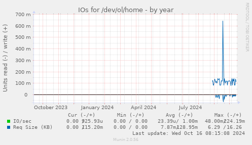 yearly graph