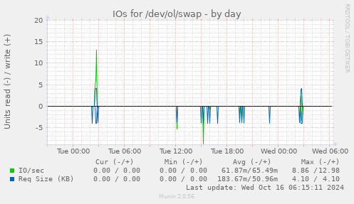 daily graph