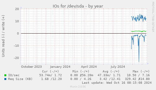 yearly graph