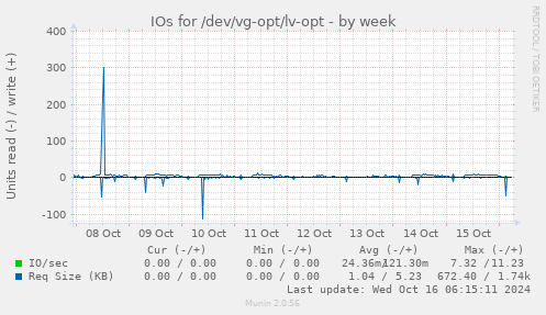 IOs for /dev/vg-opt/lv-opt