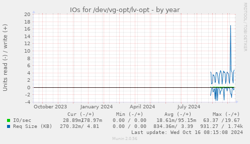 yearly graph