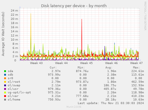 Disk latency per device