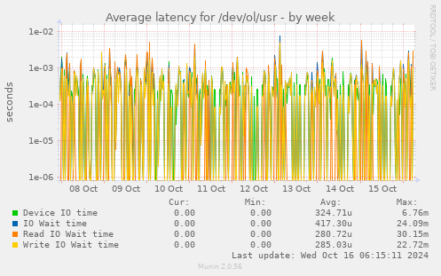 Average latency for /dev/ol/usr