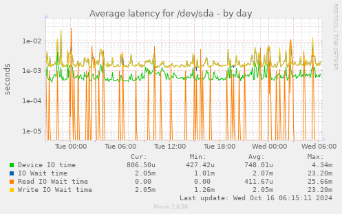 daily graph