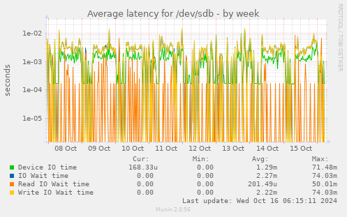 Average latency for /dev/sdb