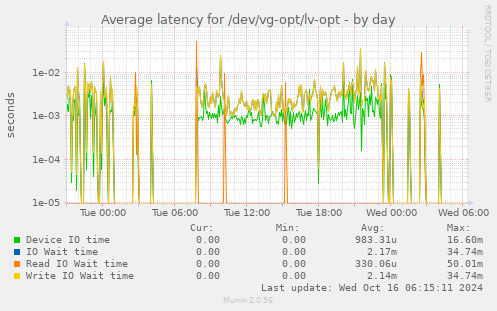 Average latency for /dev/vg-opt/lv-opt