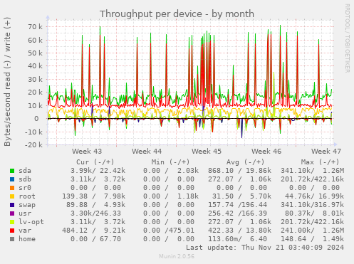 Throughput per device