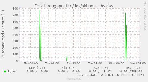 daily graph