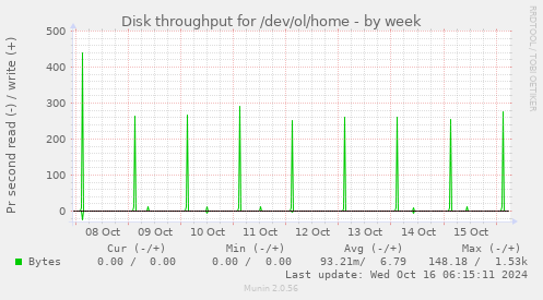 Disk throughput for /dev/ol/home