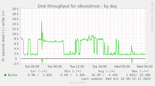 Disk throughput for /dev/ol/root