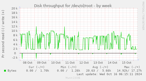 Disk throughput for /dev/ol/root