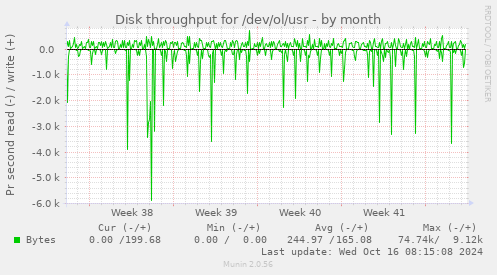 monthly graph