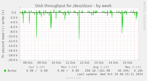 Disk throughput for /dev/ol/usr