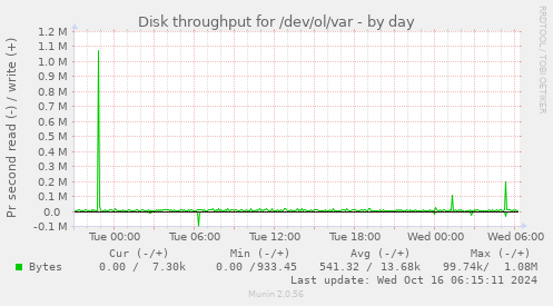 Disk throughput for /dev/ol/var