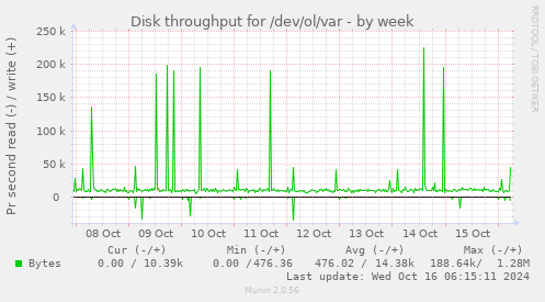 Disk throughput for /dev/ol/var