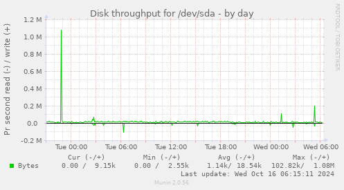 daily graph