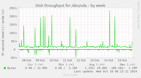 weekly graph