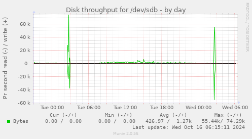 Disk throughput for /dev/sdb