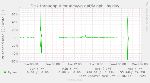 daily graph