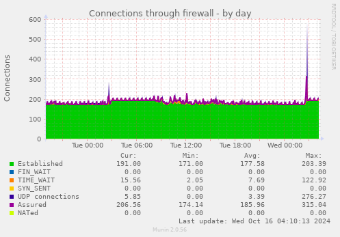 daily graph