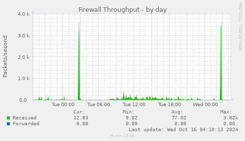 Firewall Throughput