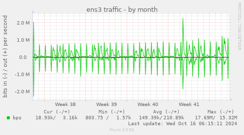 monthly graph