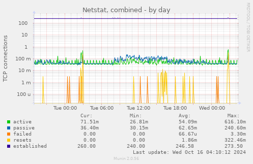 Netstat, combined