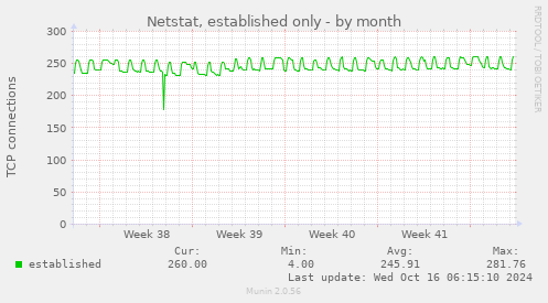 monthly graph