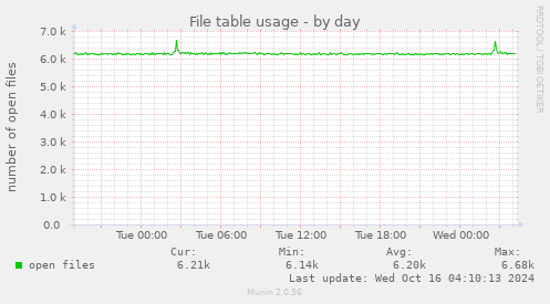 File table usage