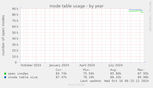 yearly graph