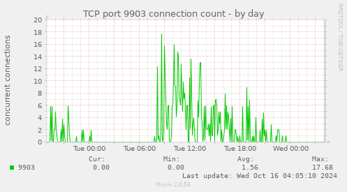 daily graph